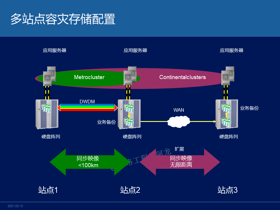 技术对比 技术对比