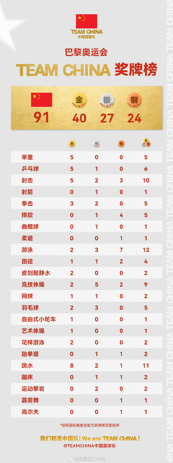 金牌榜概览