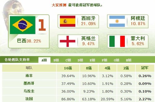 2010足球世界杯巴西队战绩