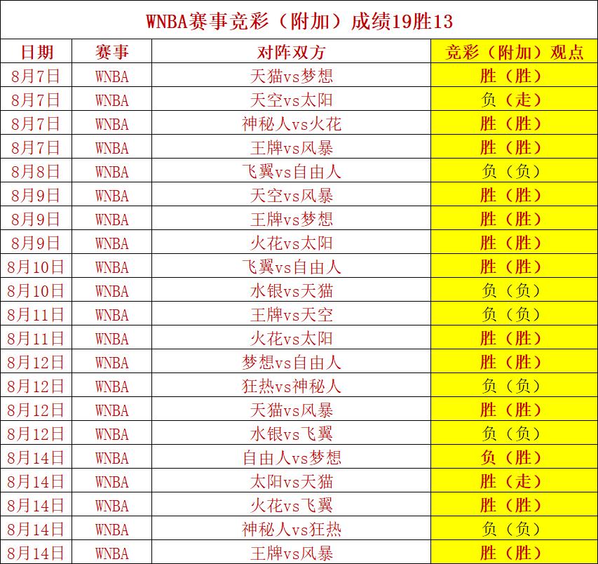 WNBA季后赛对阵规则详解